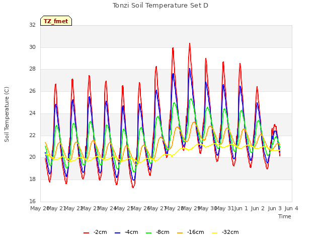 plot of Tonzi Soil Temperature Set D