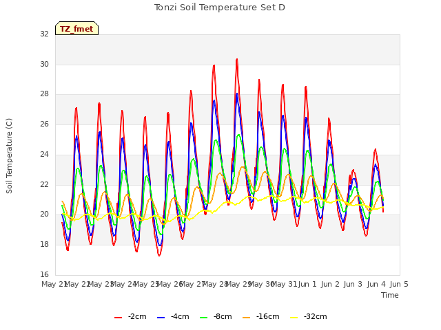 plot of Tonzi Soil Temperature Set D