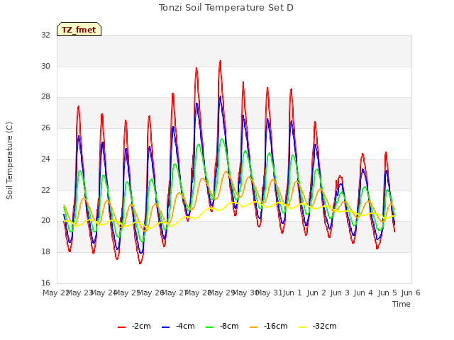 plot of Tonzi Soil Temperature Set D