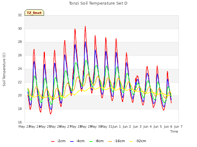 plot of Tonzi Soil Temperature Set D