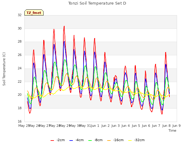 plot of Tonzi Soil Temperature Set D