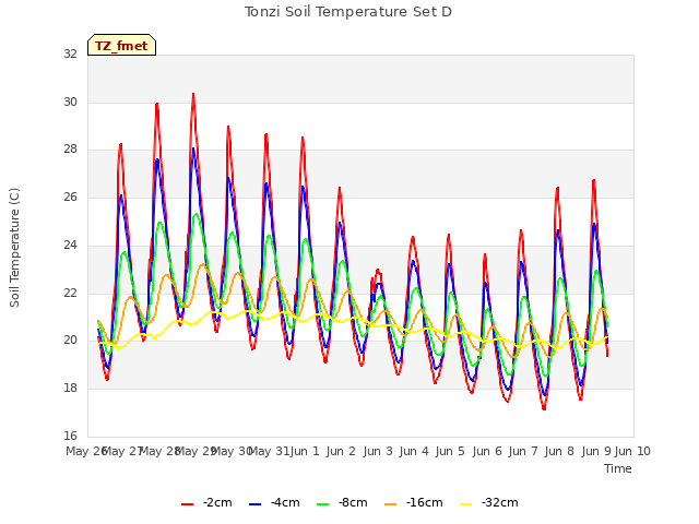 plot of Tonzi Soil Temperature Set D