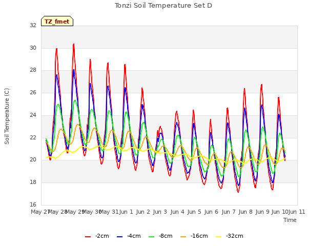 plot of Tonzi Soil Temperature Set D