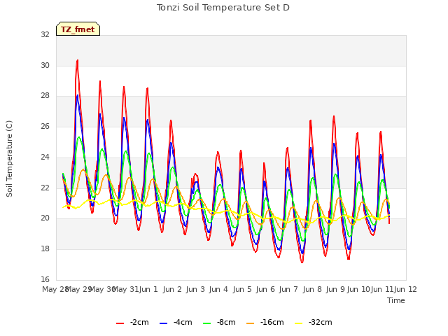 plot of Tonzi Soil Temperature Set D