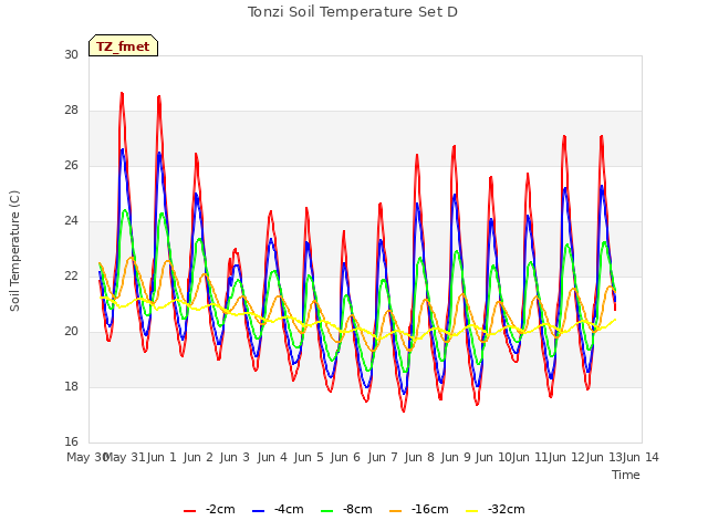 plot of Tonzi Soil Temperature Set D