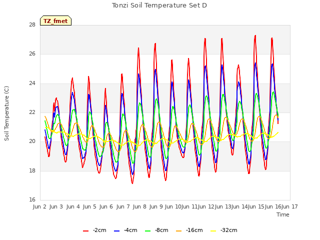 plot of Tonzi Soil Temperature Set D