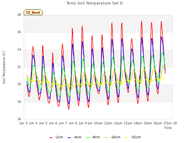 plot of Tonzi Soil Temperature Set D