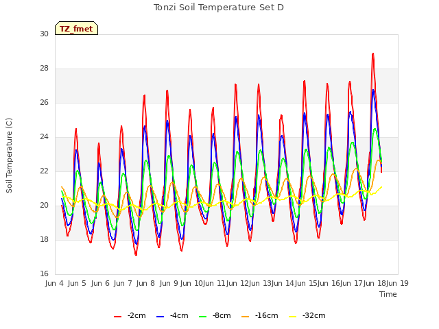 plot of Tonzi Soil Temperature Set D