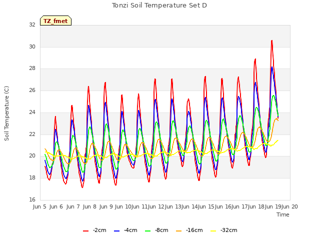 plot of Tonzi Soil Temperature Set D