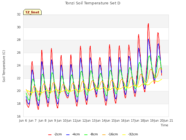 plot of Tonzi Soil Temperature Set D