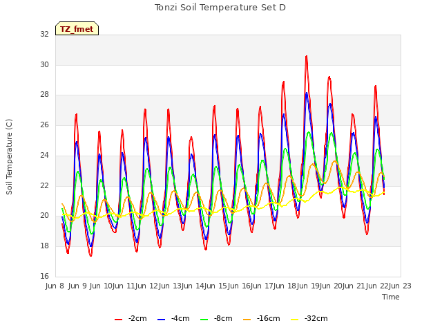 plot of Tonzi Soil Temperature Set D