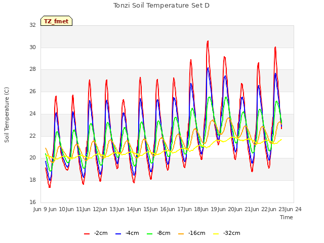 plot of Tonzi Soil Temperature Set D