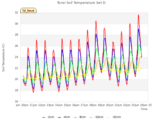 plot of Tonzi Soil Temperature Set D