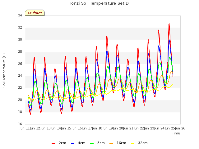 plot of Tonzi Soil Temperature Set D