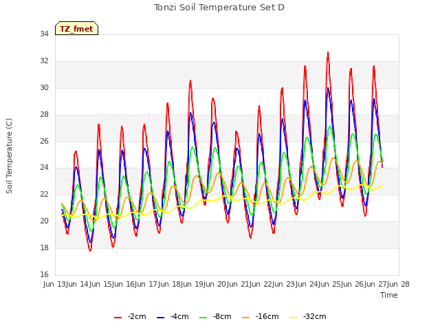 plot of Tonzi Soil Temperature Set D