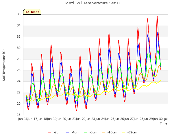 plot of Tonzi Soil Temperature Set D