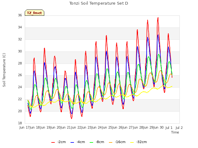 plot of Tonzi Soil Temperature Set D