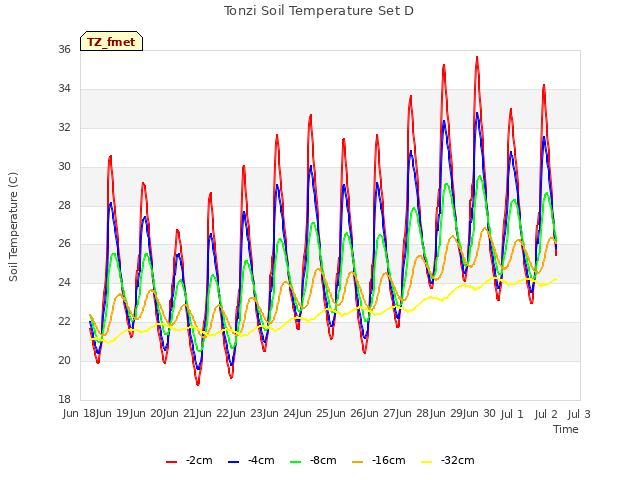 plot of Tonzi Soil Temperature Set D