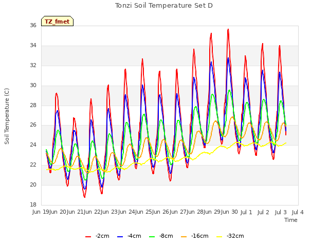 plot of Tonzi Soil Temperature Set D