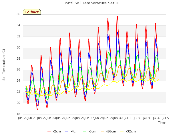 plot of Tonzi Soil Temperature Set D