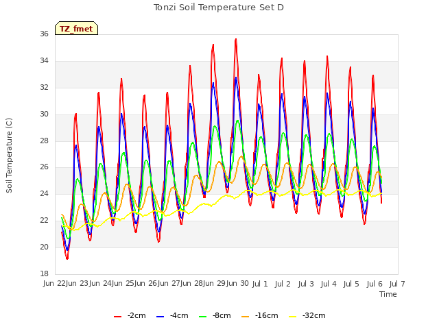 plot of Tonzi Soil Temperature Set D