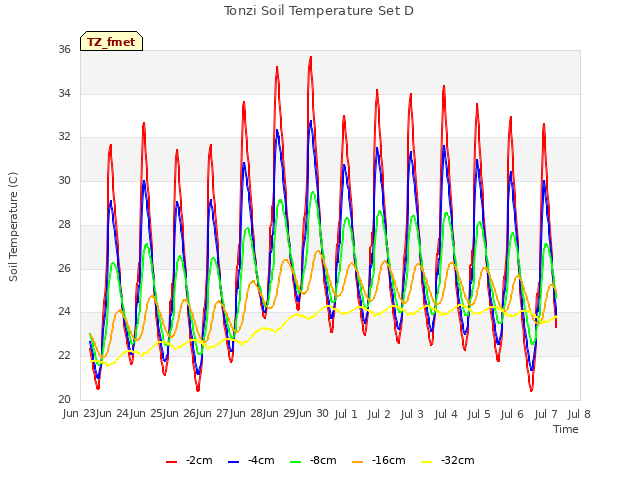 plot of Tonzi Soil Temperature Set D