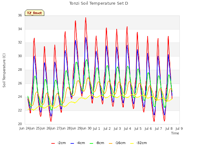 plot of Tonzi Soil Temperature Set D