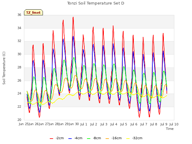 plot of Tonzi Soil Temperature Set D