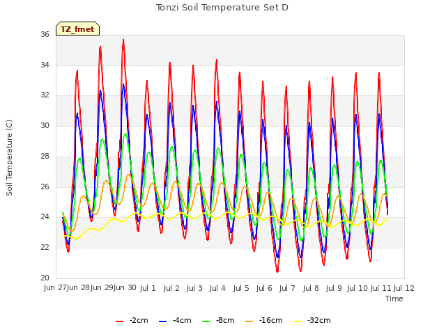 plot of Tonzi Soil Temperature Set D