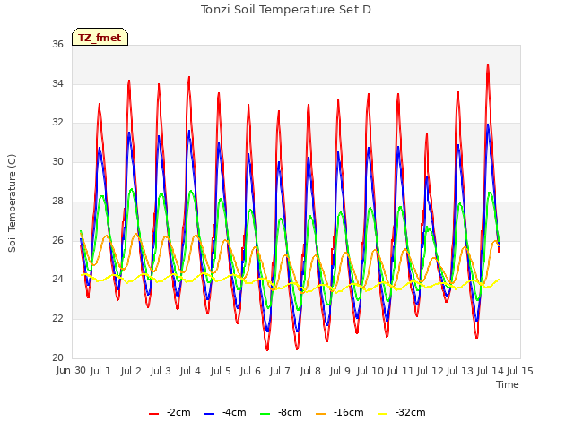 plot of Tonzi Soil Temperature Set D