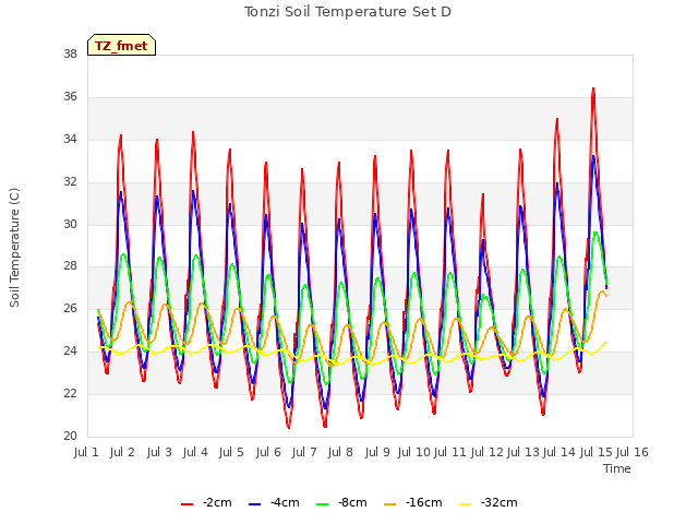 plot of Tonzi Soil Temperature Set D