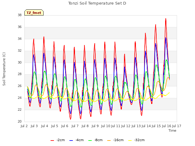 plot of Tonzi Soil Temperature Set D