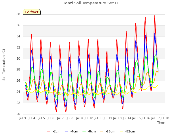 plot of Tonzi Soil Temperature Set D