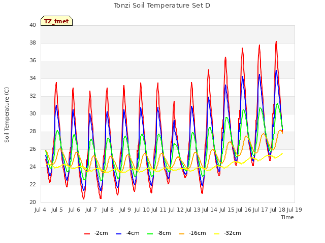 plot of Tonzi Soil Temperature Set D