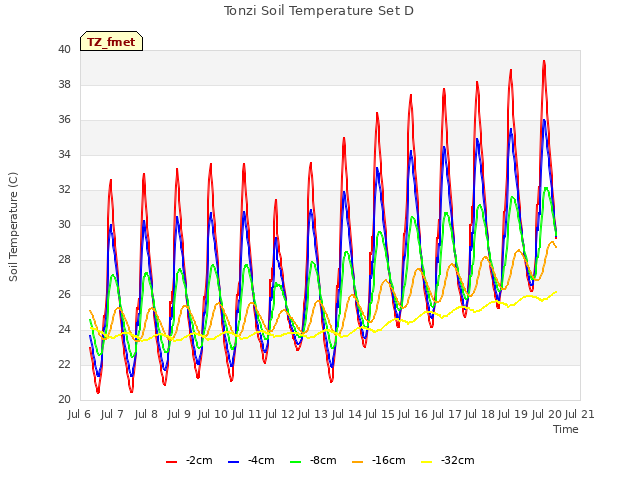 plot of Tonzi Soil Temperature Set D