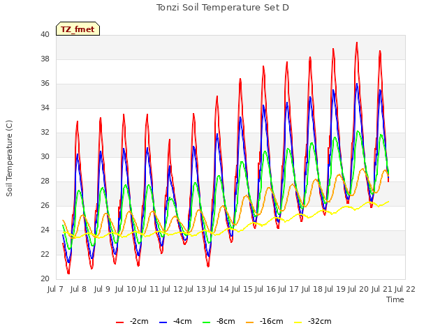 plot of Tonzi Soil Temperature Set D