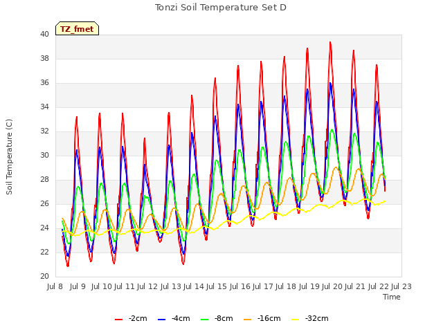 plot of Tonzi Soil Temperature Set D