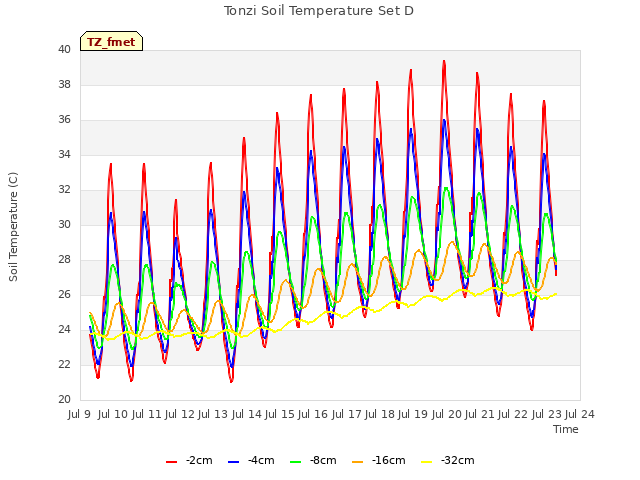 plot of Tonzi Soil Temperature Set D