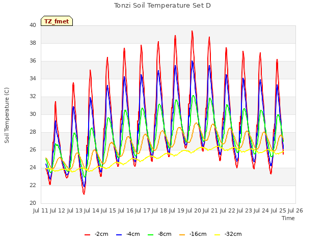 plot of Tonzi Soil Temperature Set D