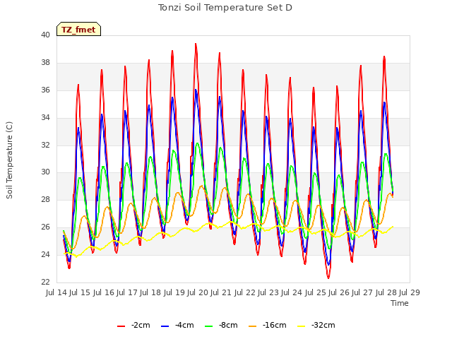 plot of Tonzi Soil Temperature Set D