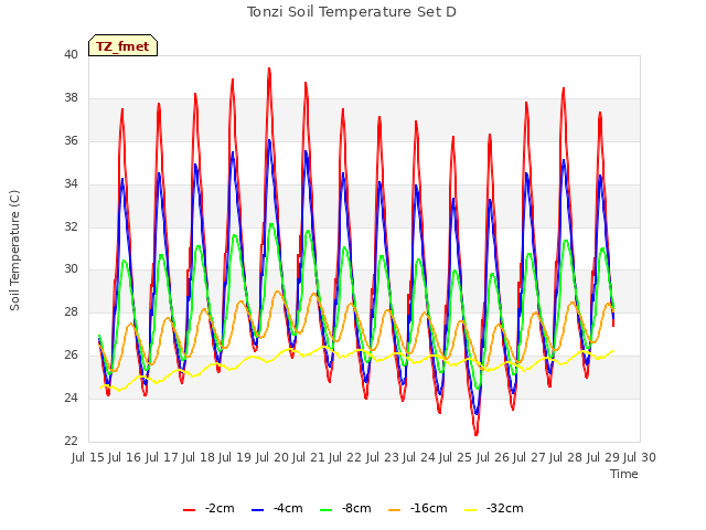 plot of Tonzi Soil Temperature Set D