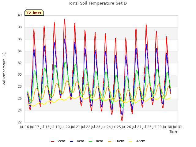 plot of Tonzi Soil Temperature Set D