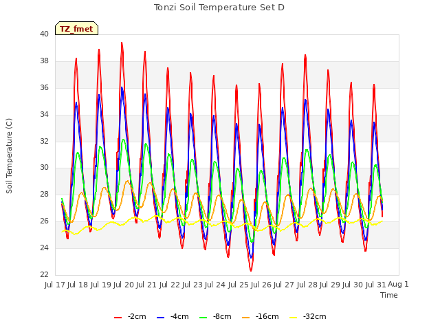 plot of Tonzi Soil Temperature Set D