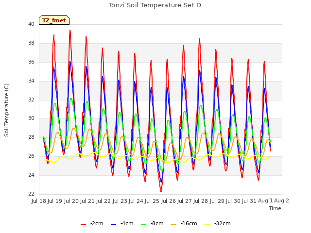 plot of Tonzi Soil Temperature Set D