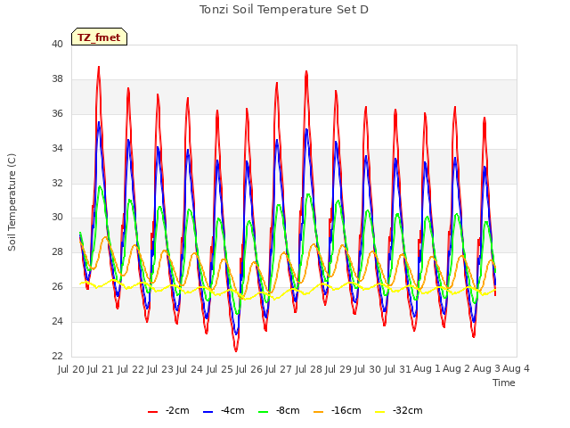 plot of Tonzi Soil Temperature Set D