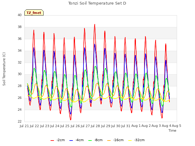 plot of Tonzi Soil Temperature Set D