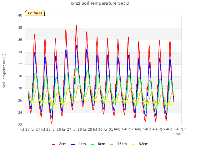 plot of Tonzi Soil Temperature Set D