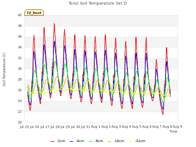 plot of Tonzi Soil Temperature Set D