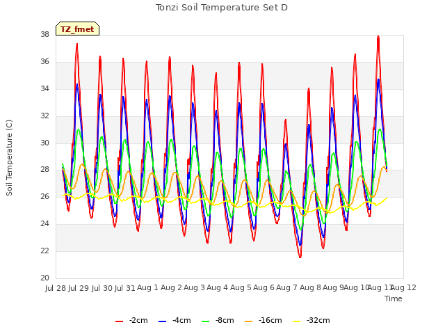 plot of Tonzi Soil Temperature Set D