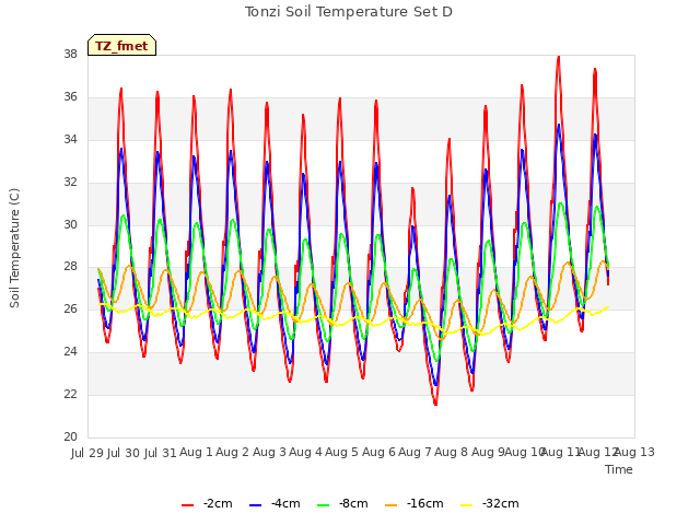 plot of Tonzi Soil Temperature Set D